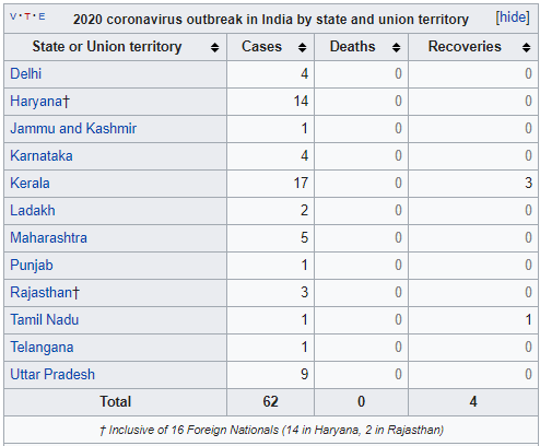 Covid19 in India